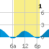 Lewis Creek tide chart for Tuesday, April 1, 2025