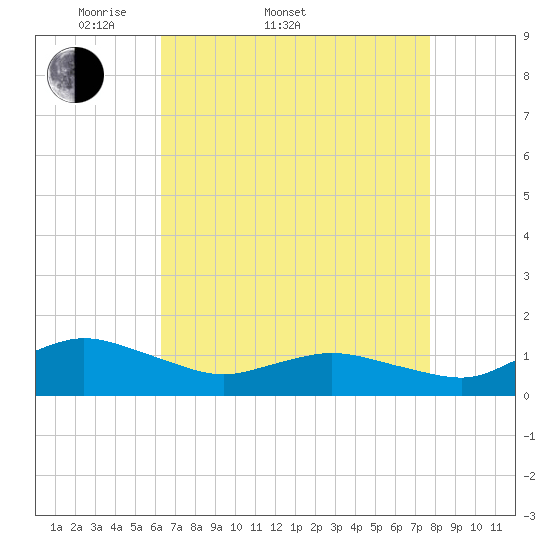 Lewis Creek tide chart for Sunday, April 20, 2025