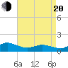 Lewis Creek tide chart for Sunday, April 20, 2025