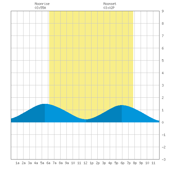 Lewis Creek tide chart for Wednesday, April 23, 2025