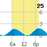 Lewis Creek tide chart for Friday, April 25, 2025