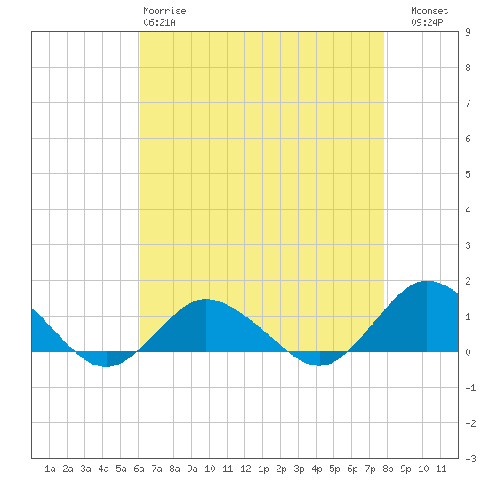 Lewis Creek tide chart for Monday, April 28, 2025