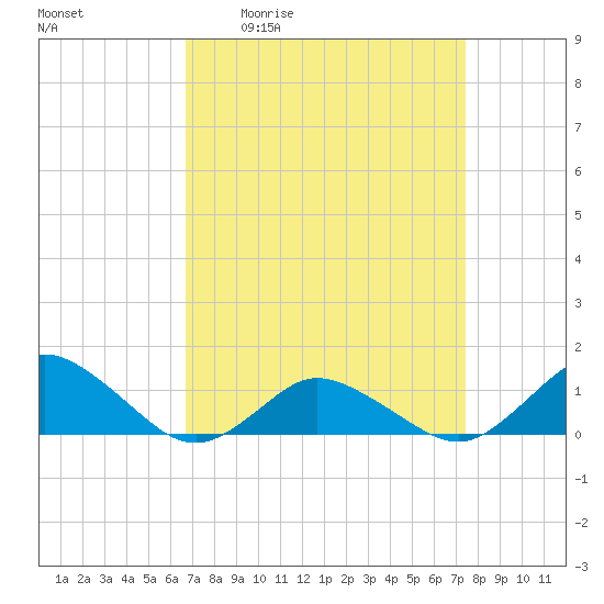 Lewis Creek tide chart for Wednesday, April 2, 2025