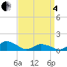 Lewis Creek tide chart for Friday, April 4, 2025