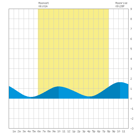 Lewis Creek tide chart for Tuesday, May 13, 2025