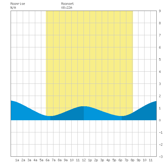 Lewis Creek tide chart for Friday, May 16, 2025