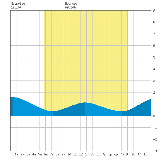 Lewis Creek tide chart for Saturday, May 17, 2025