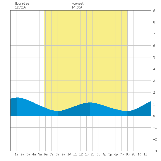 Lewis Creek tide chart for Sunday, May 18, 2025