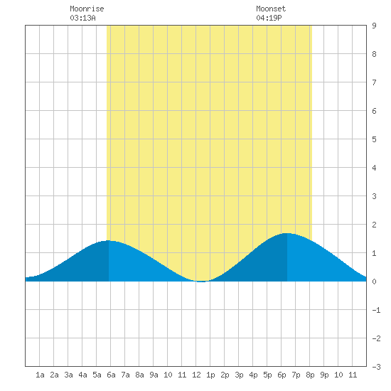 Lewis Creek tide chart for Friday, May 23, 2025