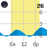 Lewis Creek tide chart for Monday, May 26, 2025