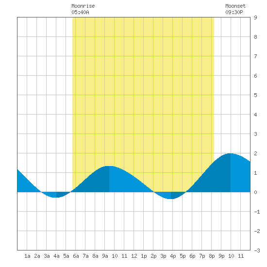 Lewis Creek tide chart for Tuesday, May 27, 2025