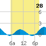 Lewis Creek tide chart for Wednesday, May 28, 2025