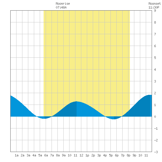 Lewis Creek tide chart for Thursday, May 29, 2025