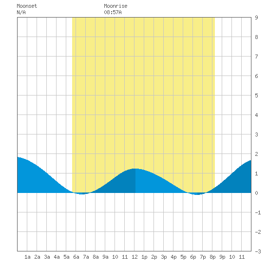 Lewis Creek tide chart for Friday, May 30, 2025