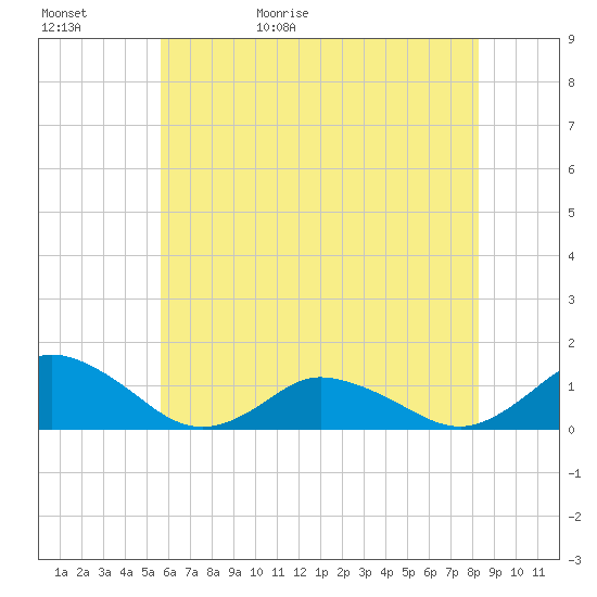 Lewis Creek tide chart for Saturday, May 31, 2025