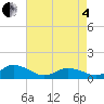 Lewis Creek tide chart for Sunday, May 4, 2025