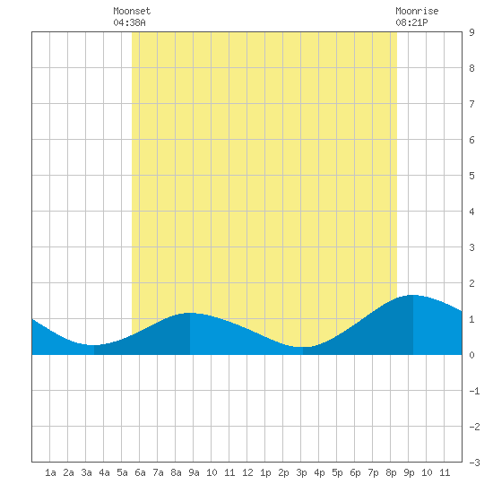 Lewis Creek tide chart for Tuesday, June 10, 2025