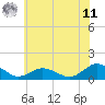 Lewis Creek tide chart for Wednesday, June 11, 2025