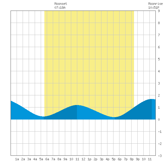 Lewis Creek tide chart for Friday, June 13, 2025