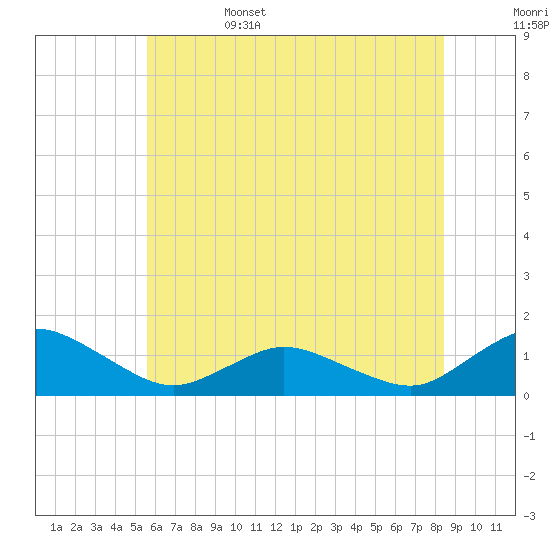 Lewis Creek tide chart for Sunday, June 15, 2025