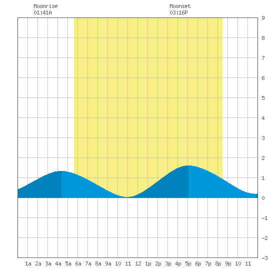 Lewis Creek tide chart for Friday, June 20, 2025