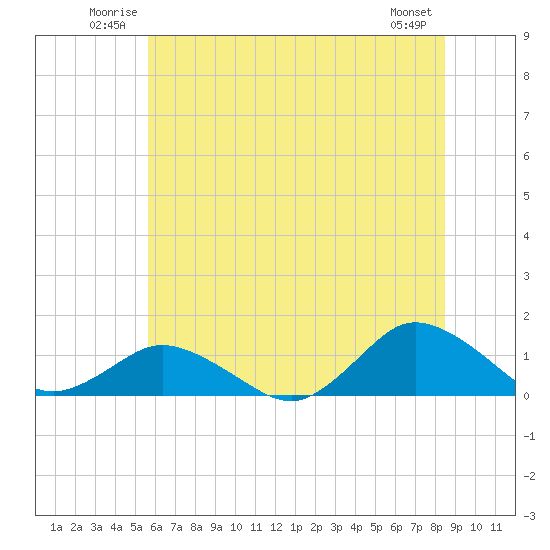 Lewis Creek tide chart for Sunday, June 22, 2025