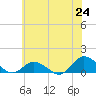 Lewis Creek tide chart for Tuesday, June 24, 2025