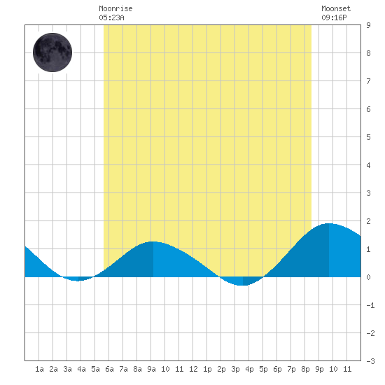 Lewis Creek tide chart for Wednesday, June 25, 2025