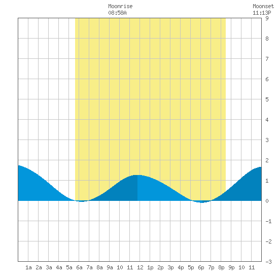 Lewis Creek tide chart for Saturday, June 28, 2025