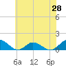 Lewis Creek tide chart for Saturday, June 28, 2025