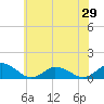 Lewis Creek tide chart for Sunday, June 29, 2025