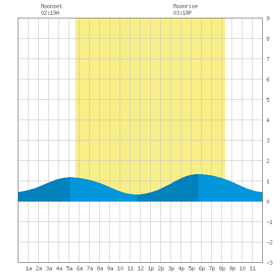 Lewis Creek tide chart for Thursday, June 5, 2025