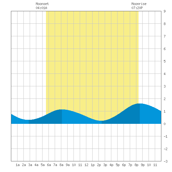 Lewis Creek tide chart for Monday, June 9, 2025