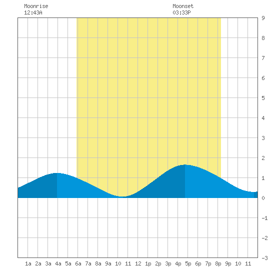 Lewis Creek tide chart for Saturday, July 19, 2025