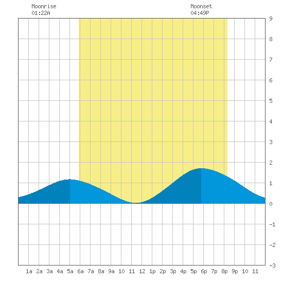 Lewis Creek tide chart for Sunday, July 20, 2025