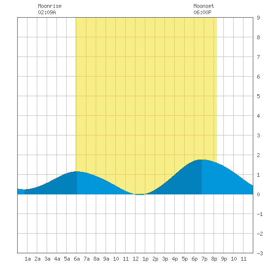 Lewis Creek tide chart for Monday, July 21, 2025