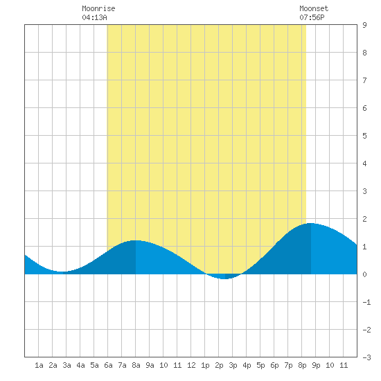 Lewis Creek tide chart for Wednesday, July 23, 2025