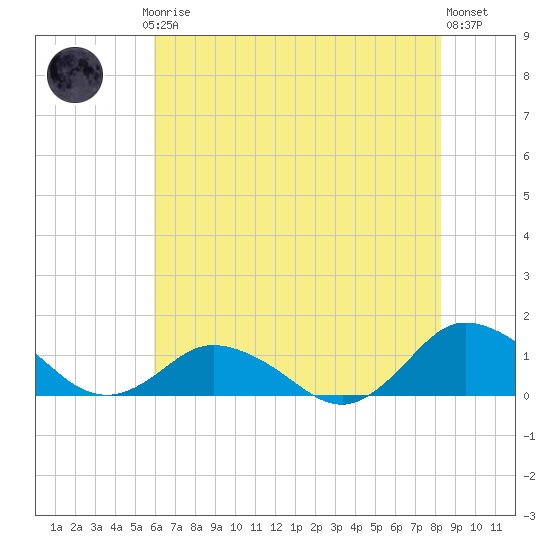 Lewis Creek tide chart for Thursday, July 24, 2025