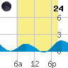 Lewis Creek tide chart for Thursday, July 24, 2025