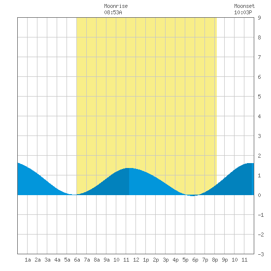 Lewis Creek tide chart for Sunday, July 27, 2025