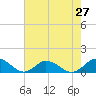 Lewis Creek tide chart for Sunday, July 27, 2025