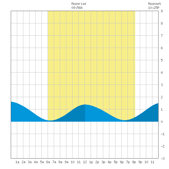Lewis Creek tide chart for Monday, July 28, 2025