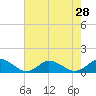 Lewis Creek tide chart for Monday, July 28, 2025