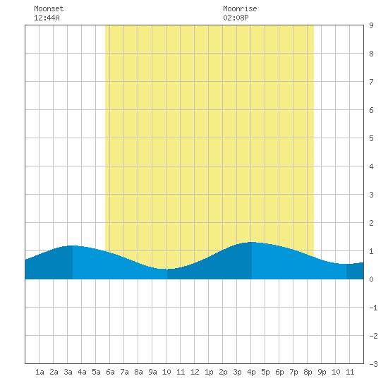 Lewis Creek tide chart for Thursday, July 3, 2025