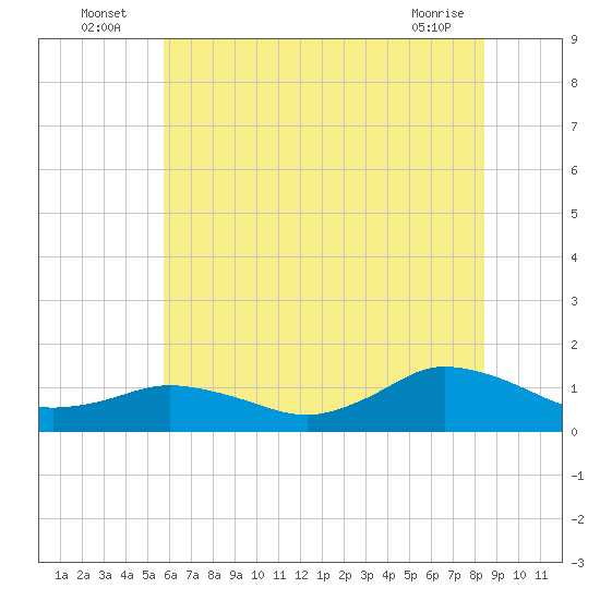 Lewis Creek tide chart for Sunday, July 6, 2025