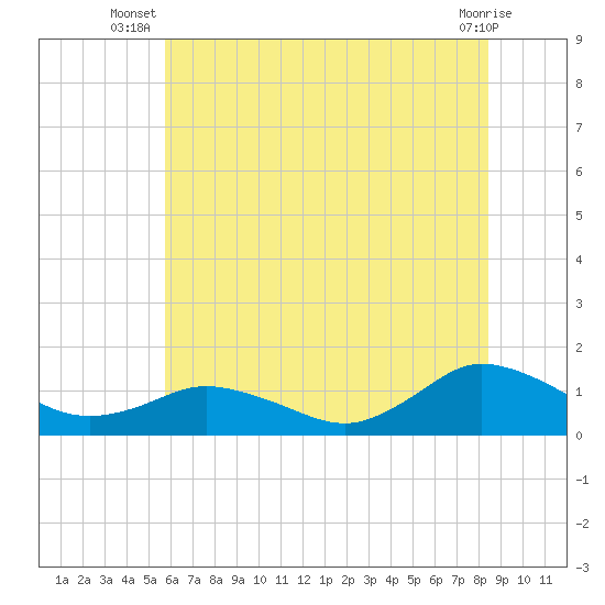 Lewis Creek tide chart for Tuesday, July 8, 2025