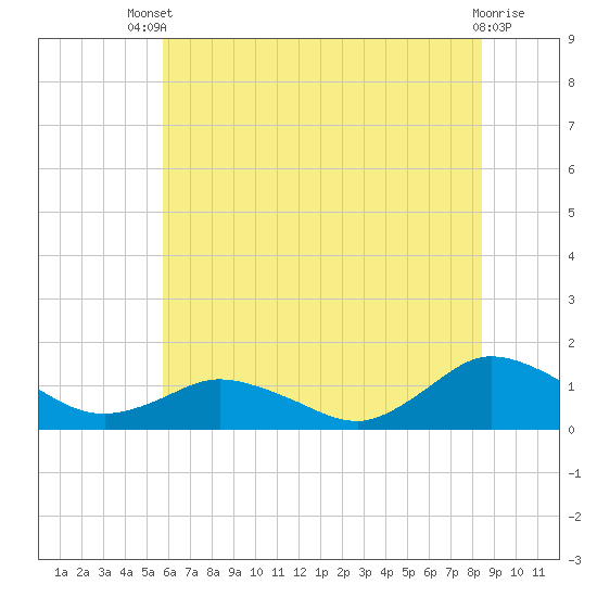 Lewis Creek tide chart for Wednesday, July 9, 2025