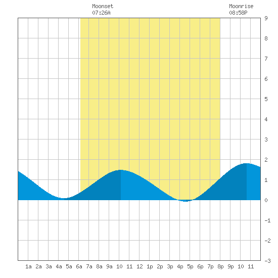 Lewis Creek tide chart for Sunday, August 10, 2025