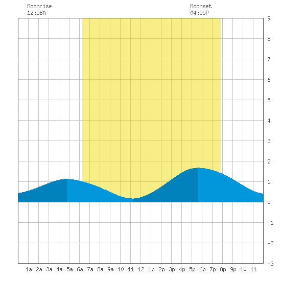 Lewis Creek tide chart for Monday, August 18, 2025