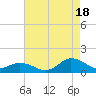 Lewis Creek tide chart for Monday, August 18, 2025
